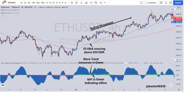 Bullish Cipher B setup: green MFI cloud + green dot wave crossover + EMA 55 above EMA 200 confirming a long entry