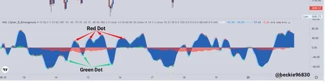 Cipher B annotated with arrows showing green dot (buy) and red dot (sell) signals at wave crossovers