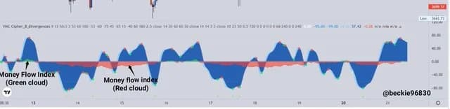 Cipher B with the Money Flow Index (MFI) highlighted — green cloud indicates buying pressure, red cloud indicates selling pressure
