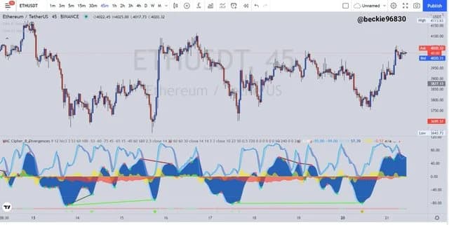 VuManChu Cipher B indicator on an ETH/USDT chart — showing the wave trend oscillator, money flow histogram, and signal dots below the price chart