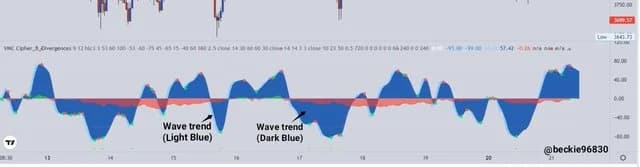 Annotated Cipher B showing WT1 (light blue) and WT2 (dark blue) wave trend lines